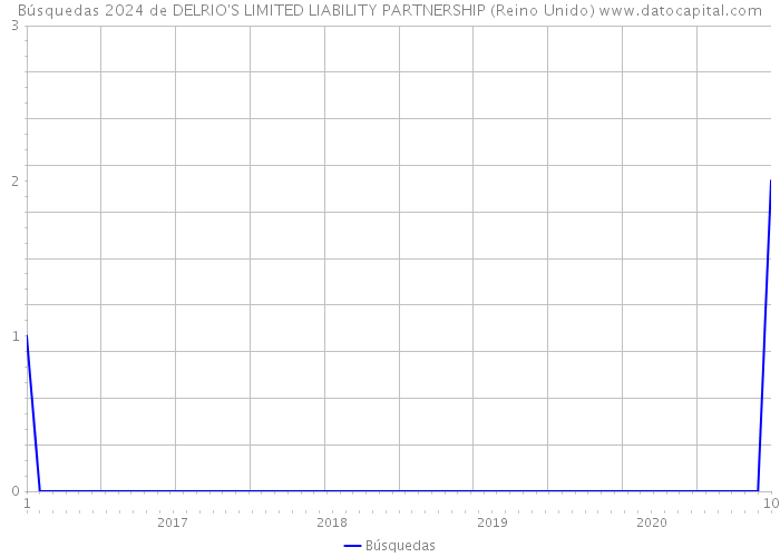 Búsquedas 2024 de DELRIO'S LIMITED LIABILITY PARTNERSHIP (Reino Unido) 
