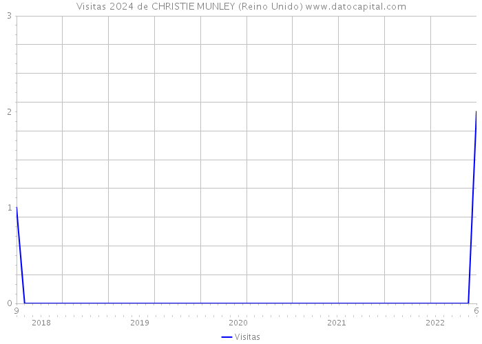 Visitas 2024 de CHRISTIE MUNLEY (Reino Unido) 