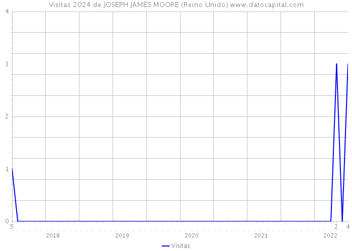Visitas 2024 de JOSEPH JAMES MOORE (Reino Unido) 