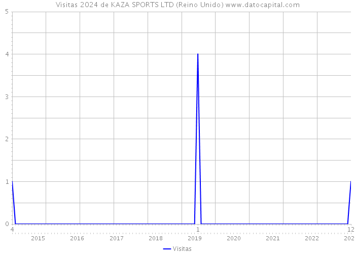 Visitas 2024 de KAZA SPORTS LTD (Reino Unido) 