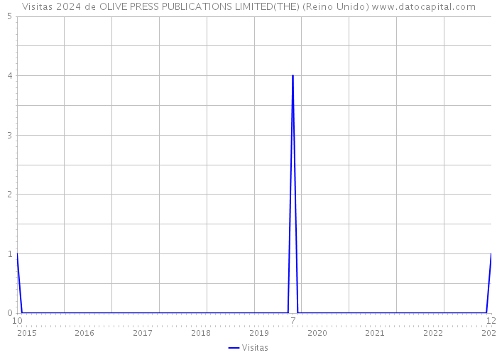 Visitas 2024 de OLIVE PRESS PUBLICATIONS LIMITED(THE) (Reino Unido) 
