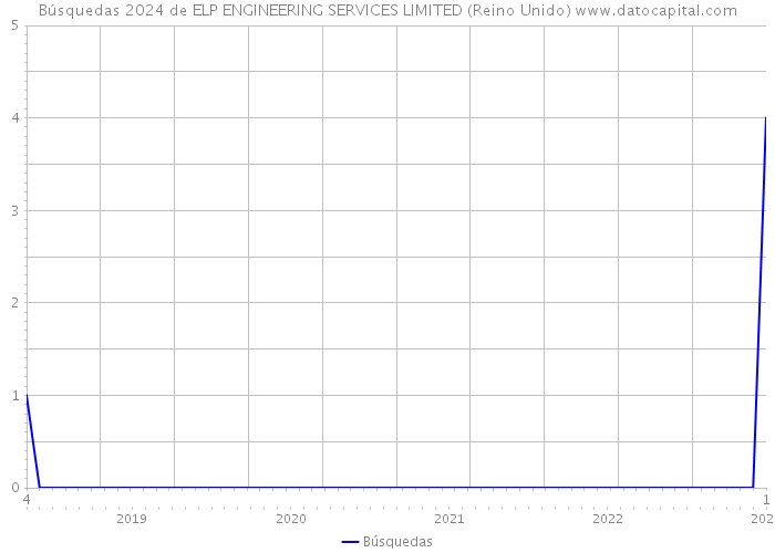 Búsquedas 2024 de ELP ENGINEERING SERVICES LIMITED (Reino Unido) 
