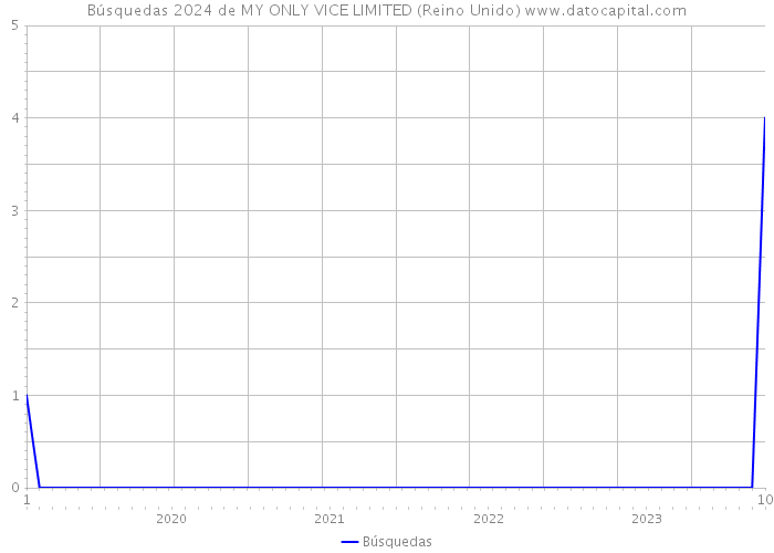 Búsquedas 2024 de MY ONLY VICE LIMITED (Reino Unido) 
