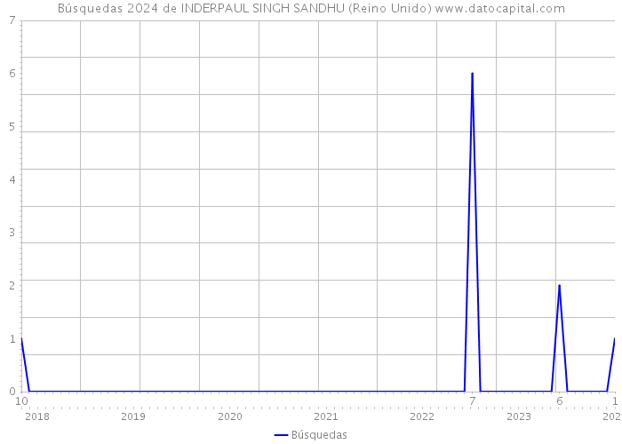 Búsquedas 2024 de INDERPAUL SINGH SANDHU (Reino Unido) 