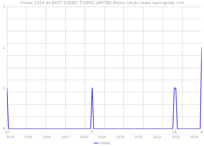 Visitas 2024 de EAST SUSSEX TUNING LIMITED (Reino Unido) 