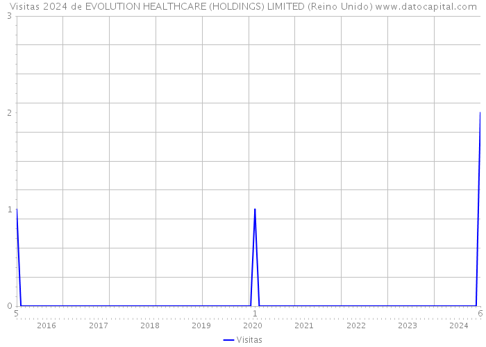 Visitas 2024 de EVOLUTION HEALTHCARE (HOLDINGS) LIMITED (Reino Unido) 