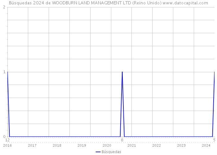 Búsquedas 2024 de WOODBURN LAND MANAGEMENT LTD (Reino Unido) 