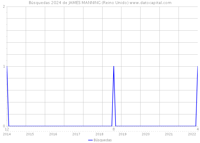 Búsquedas 2024 de JAMES MANNING (Reino Unido) 