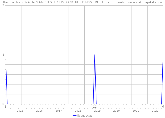 Búsquedas 2024 de MANCHESTER HISTORIC BUILDINGS TRUST (Reino Unido) 