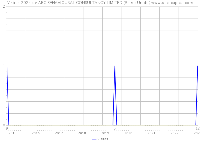 Visitas 2024 de ABC BEHAVIOURAL CONSULTANCY LIMITED (Reino Unido) 