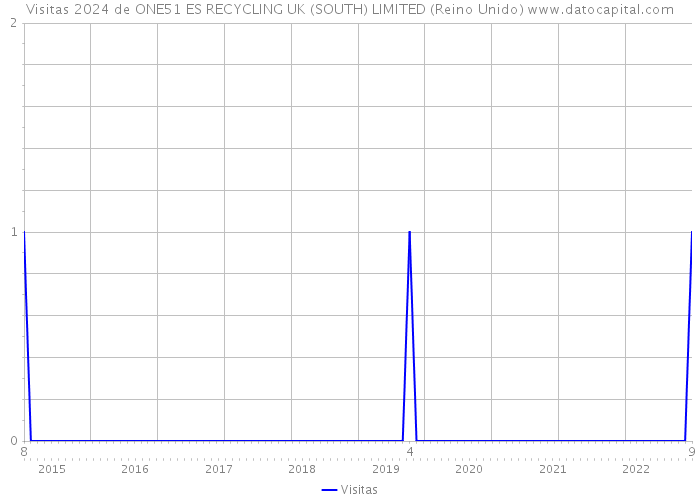 Visitas 2024 de ONE51 ES RECYCLING UK (SOUTH) LIMITED (Reino Unido) 