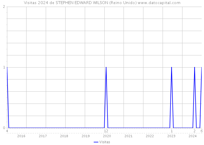 Visitas 2024 de STEPHEN EDWARD WILSON (Reino Unido) 