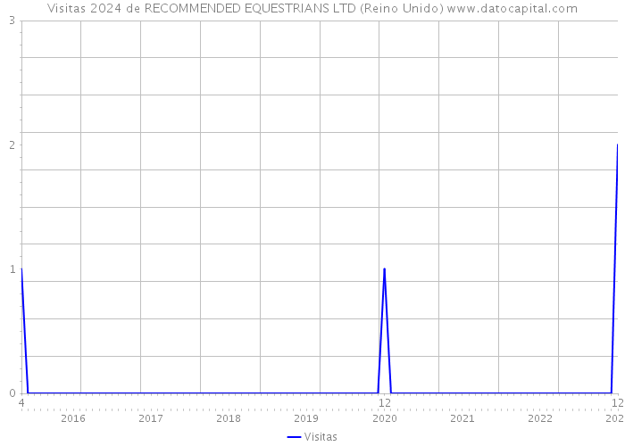 Visitas 2024 de RECOMMENDED EQUESTRIANS LTD (Reino Unido) 