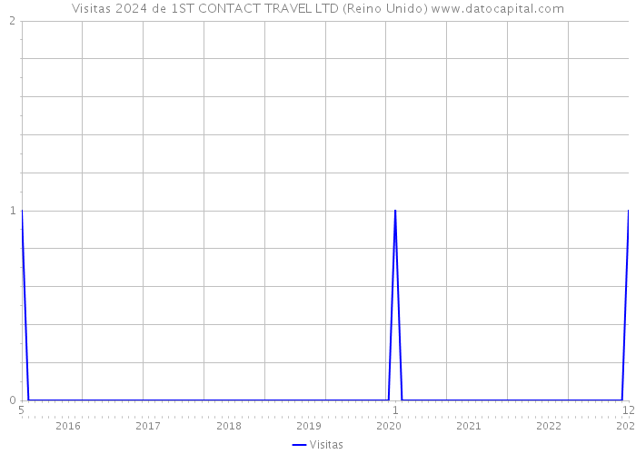 Visitas 2024 de 1ST CONTACT TRAVEL LTD (Reino Unido) 