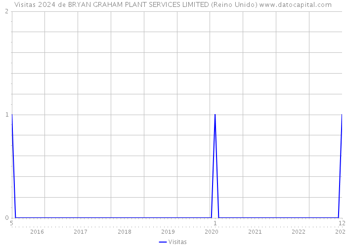 Visitas 2024 de BRYAN GRAHAM PLANT SERVICES LIMITED (Reino Unido) 