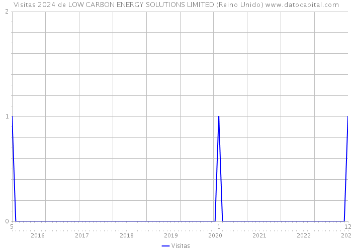 Visitas 2024 de LOW CARBON ENERGY SOLUTIONS LIMITED (Reino Unido) 