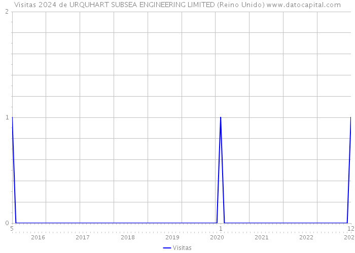 Visitas 2024 de URQUHART SUBSEA ENGINEERING LIMITED (Reino Unido) 