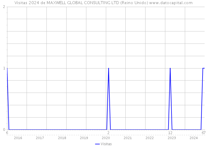 Visitas 2024 de MAXWELL GLOBAL CONSULTING LTD (Reino Unido) 