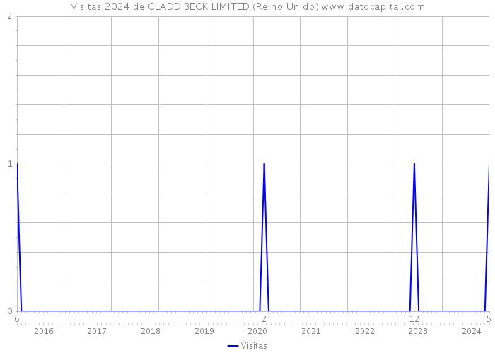 Visitas 2024 de CLADD BECK LIMITED (Reino Unido) 