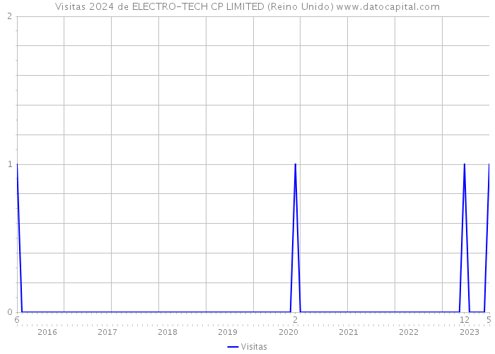 Visitas 2024 de ELECTRO-TECH CP LIMITED (Reino Unido) 