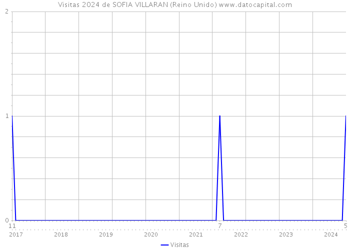 Visitas 2024 de SOFIA VILLARAN (Reino Unido) 