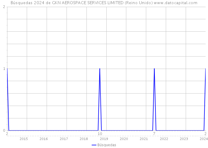 Búsquedas 2024 de GKN AEROSPACE SERVICES LIMITED (Reino Unido) 