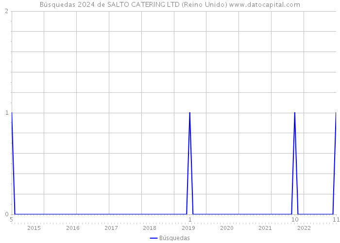 Búsquedas 2024 de SALTO CATERING LTD (Reino Unido) 