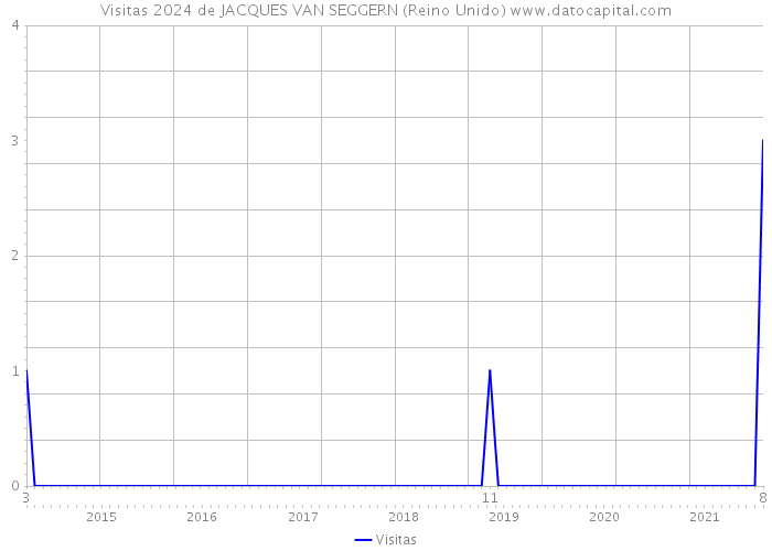 Visitas 2024 de JACQUES VAN SEGGERN (Reino Unido) 