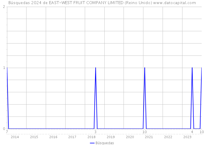 Búsquedas 2024 de EAST-WEST FRUIT COMPANY LIMITED (Reino Unido) 