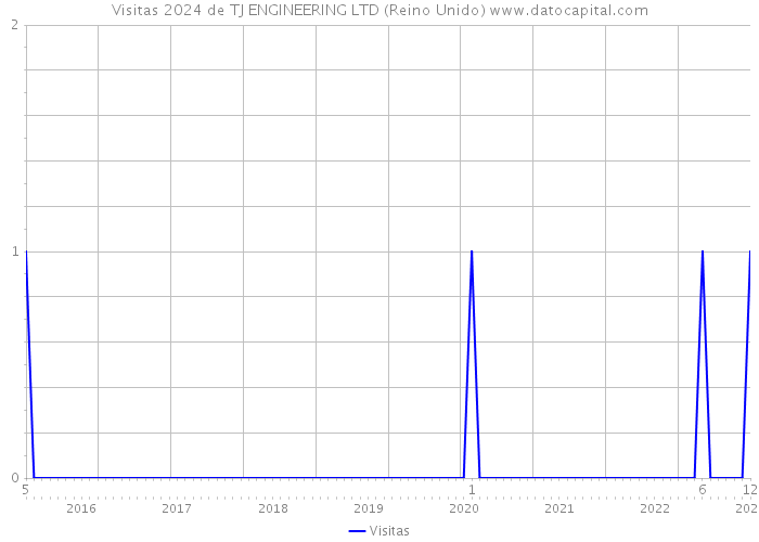 Visitas 2024 de TJ ENGINEERING LTD (Reino Unido) 