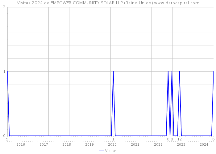 Visitas 2024 de EMPOWER COMMUNITY SOLAR LLP (Reino Unido) 