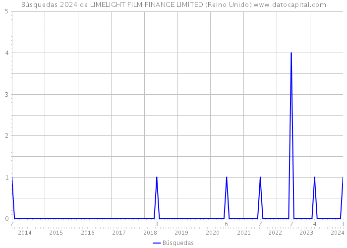 Búsquedas 2024 de LIMELIGHT FILM FINANCE LIMITED (Reino Unido) 