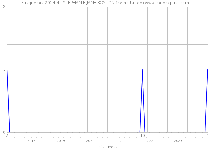 Búsquedas 2024 de STEPHANIE JANE BOSTON (Reino Unido) 