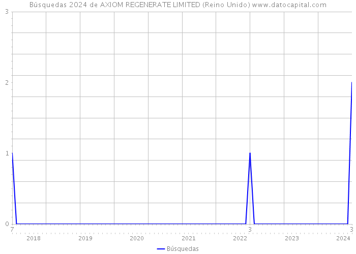 Búsquedas 2024 de AXIOM REGENERATE LIMITED (Reino Unido) 
