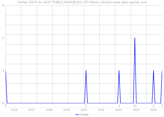 Visitas 2024 de UKAY FUELS (HADLEIGH) LTD (Reino Unido) 