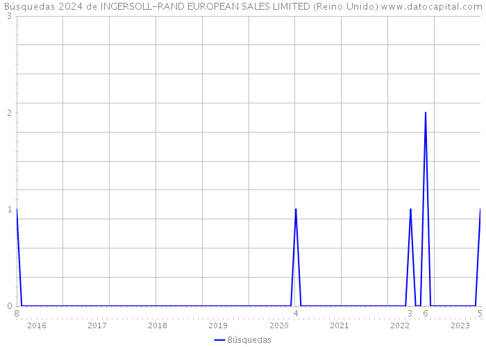 Búsquedas 2024 de INGERSOLL-RAND EUROPEAN SALES LIMITED (Reino Unido) 