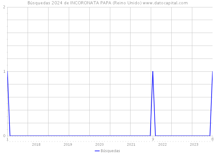 Búsquedas 2024 de INCORONATA PAPA (Reino Unido) 