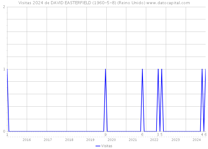 Visitas 2024 de DAVID EASTERFIELD (1960-5-8) (Reino Unido) 