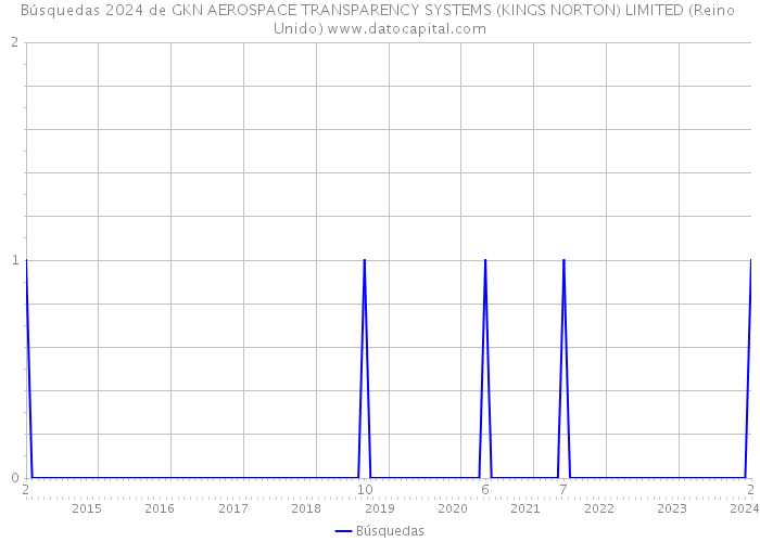 Búsquedas 2024 de GKN AEROSPACE TRANSPARENCY SYSTEMS (KINGS NORTON) LIMITED (Reino Unido) 