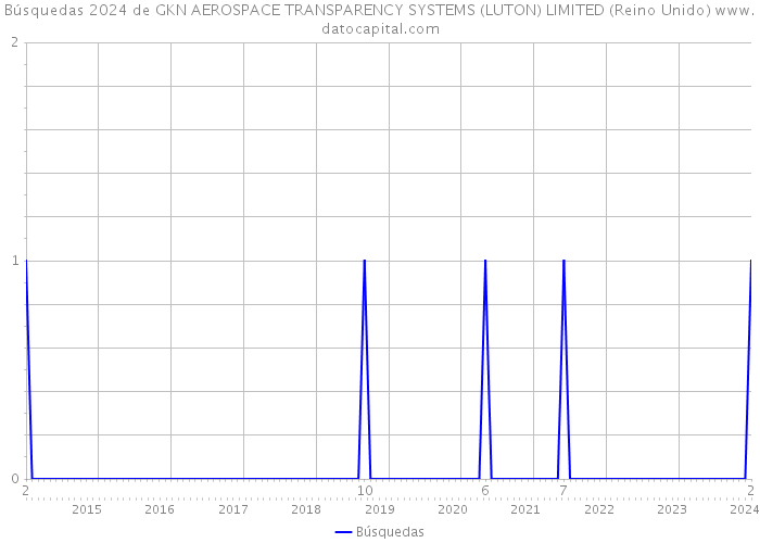 Búsquedas 2024 de GKN AEROSPACE TRANSPARENCY SYSTEMS (LUTON) LIMITED (Reino Unido) 