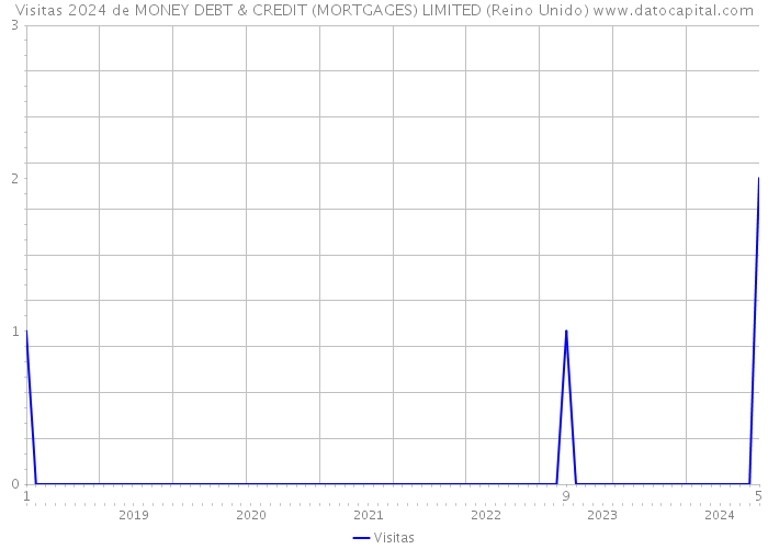 Visitas 2024 de MONEY DEBT & CREDIT (MORTGAGES) LIMITED (Reino Unido) 