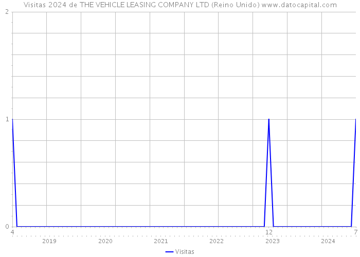 Visitas 2024 de THE VEHICLE LEASING COMPANY LTD (Reino Unido) 