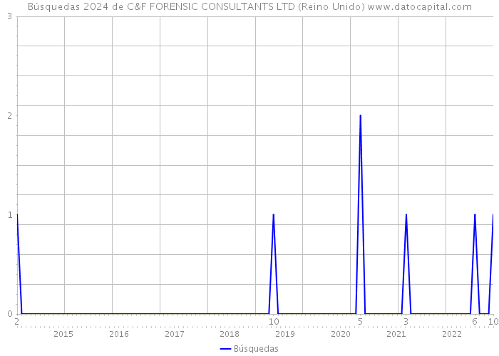 Búsquedas 2024 de C&F FORENSIC CONSULTANTS LTD (Reino Unido) 