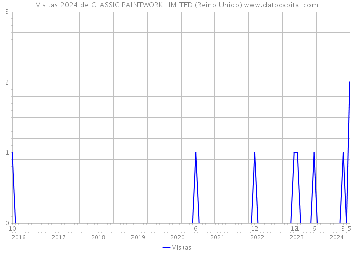 Visitas 2024 de CLASSIC PAINTWORK LIMITED (Reino Unido) 