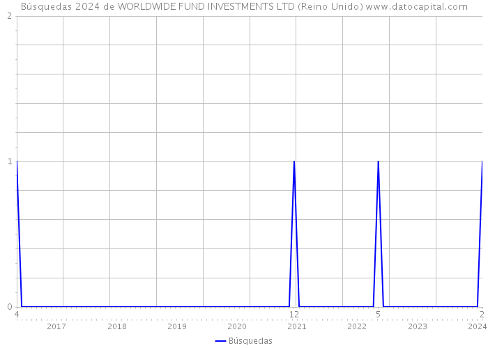 Búsquedas 2024 de WORLDWIDE FUND INVESTMENTS LTD (Reino Unido) 