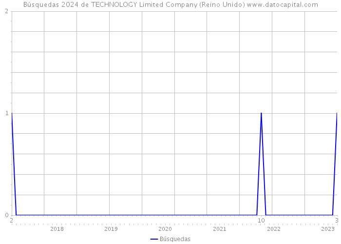 Búsquedas 2024 de TECHNOLOGY Limited Company (Reino Unido) 