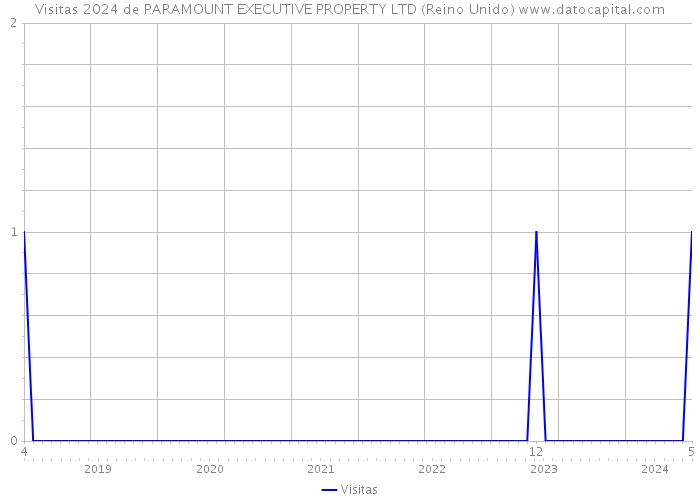 Visitas 2024 de PARAMOUNT EXECUTIVE PROPERTY LTD (Reino Unido) 