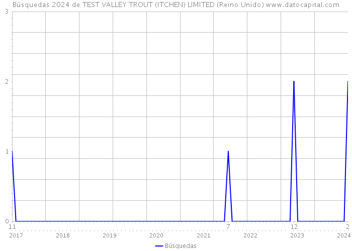 Búsquedas 2024 de TEST VALLEY TROUT (ITCHEN) LIMITED (Reino Unido) 