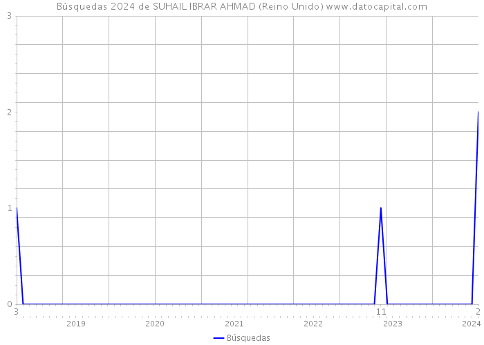 Búsquedas 2024 de SUHAIL IBRAR AHMAD (Reino Unido) 