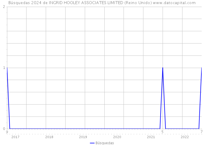 Búsquedas 2024 de INGRID HOOLEY ASSOCIATES LIMITED (Reino Unido) 